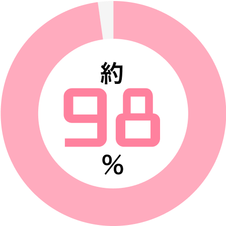 約98%