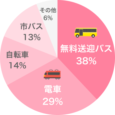 無料送迎バス38%、電車29%、自転車14%、市バス13%、その他6%