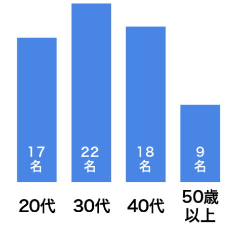 20代17名、30代22名、40代18名、50歳以上9名