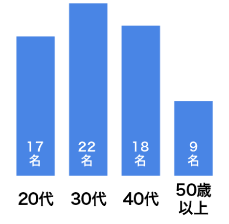 20代14名、30代16名、40代21名、50歳以上12名